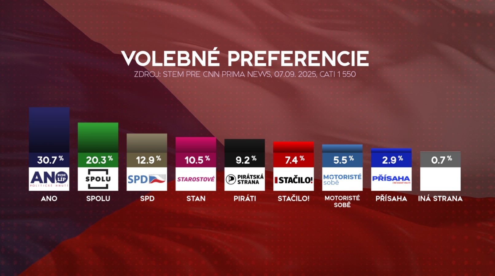 Volebné preferencie podľa prieskumu STEM pre CNN Prima News